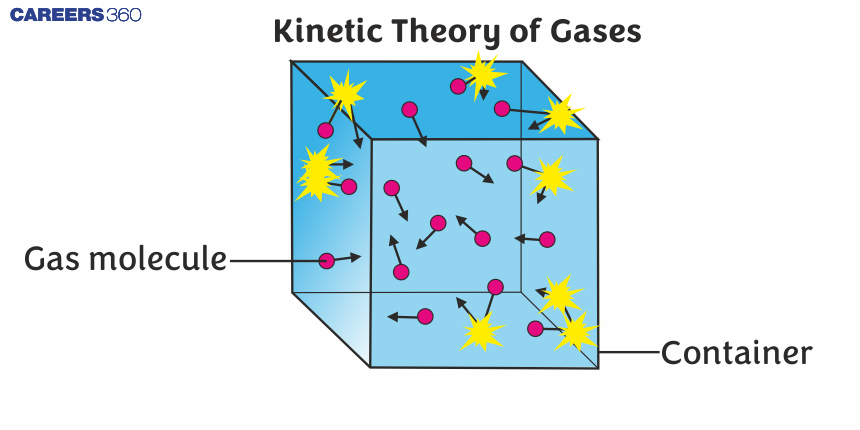 Kinetic Theory of Gases